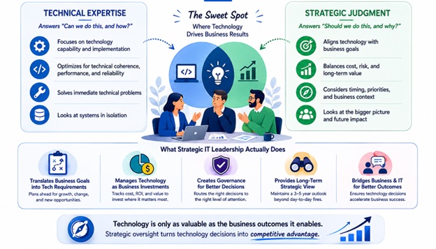 Why Technology Decisions Need Strategic Oversight, Not Just Technical Expertise